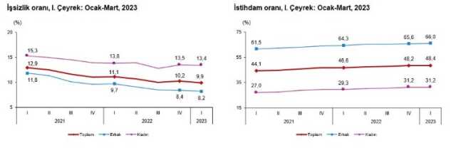 Son Dakika! Yılın ilk çeyreğinde işsizlik oranı 0,3 puanlık azalış ile yüzde 9,9 seviyesinde gerçekleşti Son Dakika! Yılın ilk çeyreğinde işsizlik oranı 0,3 puanlık azalış ile yüzde 9,9 seviyesinde gerçekleşti