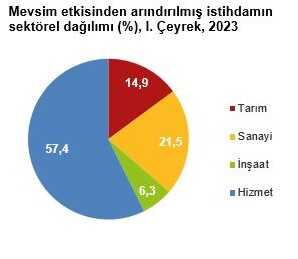 Son Dakika! Yılın ilk çeyreğinde işsizlik oranı 0,3 puanlık azalış ile yüzde 9,9 seviyesinde gerçekleşti Son Dakika! Yılın ilk çeyreğinde işsizlik oranı 0,3 puanlık azalış ile yüzde 9,9 seviyesinde gerçekleşti