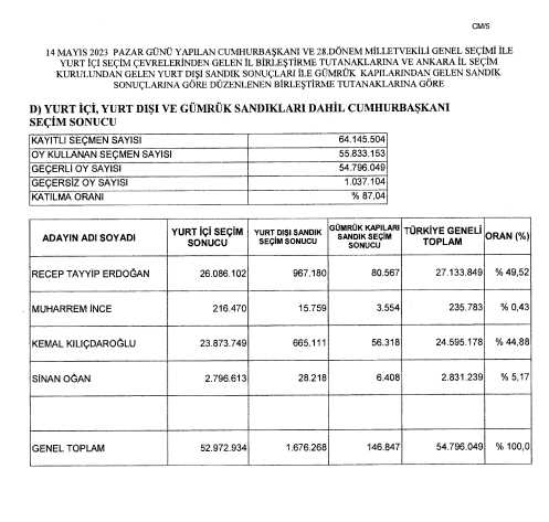 Son Dakika: YSK 1. tur seçimlerinin kesin sonuçlarını açıkladı! İşte Erdoğan ve Kılıçdaroğlu arasındaki fark Son Dakika: YSK 1. tur seçimlerinin kesin sonuçlarını açıkladı! İşte Erdoğan ve Kılıçdaroğlu arasındaki fark