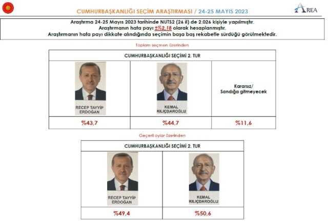 2. Tur Area anket sonucu ne? Erdoğan – Kılıçdaroğlu oy oranları ne? 2. Tur Area anket sonucu ne? Erdoğan – Kılıçdaroğlu oy oranları ne?