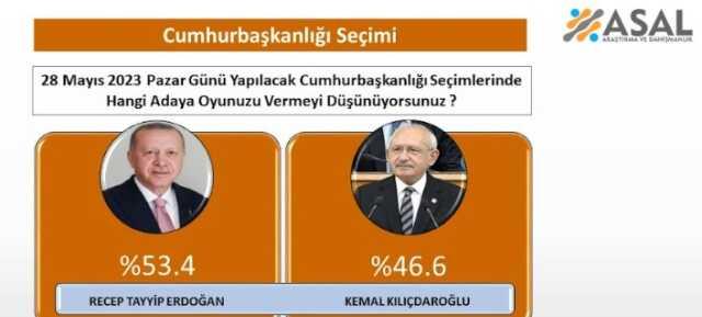 2023 2. tur seçim anketleri! Anket şirketleri güncel 14 Mayıs seçim anketleri burada! Kronolojik sırayla KK-RTE en son yapılan CB Türkiye ORC, PİAR