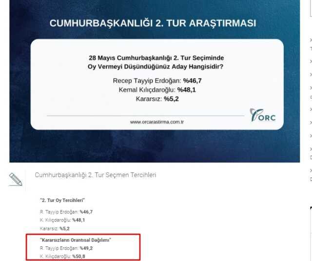 2023 2. tur seçim anketleri! Anket şirketleri güncel 14 Mayıs seçim anketleri burada! Kronolojik sırayla KK-RTE en son yapılan CB Türkiye ORC, PİAR