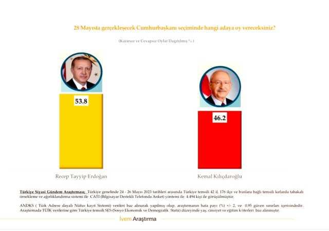 2023 2. tur seçim anketleri! Anket şirketleri güncel 14 Mayıs seçim anketleri burada! Kronolojik sırayla KK-RTE en son yapılan CB Türkiye ORC, PİAR