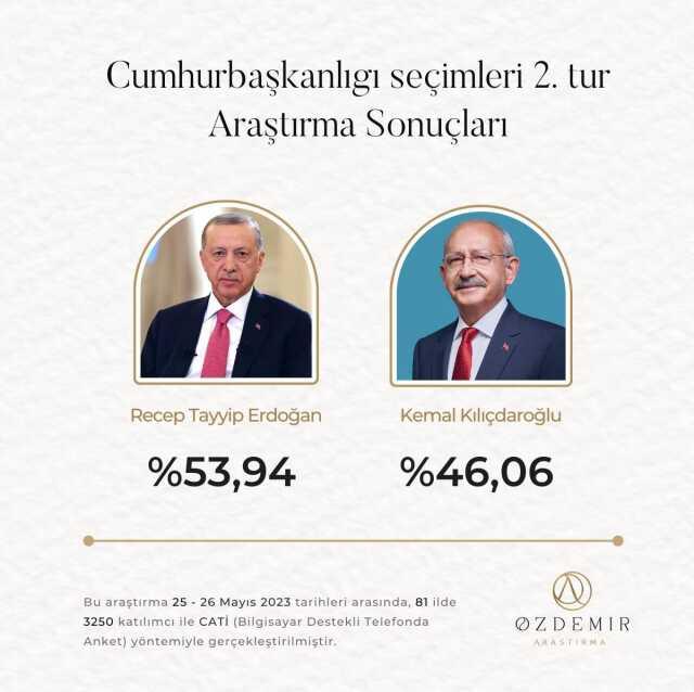2023 2. tur seçim anketleri! Anket şirketleri güncel 14 Mayıs seçim anketleri burada! Kronolojik sırayla KK-RTE en son yapılan CB Türkiye ORC, PİAR