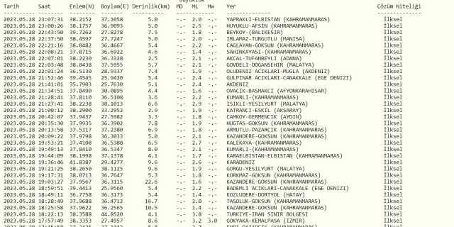 Ordu deprem mi oldu? SON DAKİKA! 28 Mayıs Ordu'da deprem mi oldu? Az önce Ordu'da deprem mi oldu? Kandilli son depremler listesi!