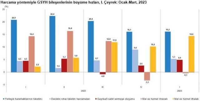 Son Dakika: Türkiye ekonomisi yılın ilk çeyreğinde yüzde 4 büyüdü