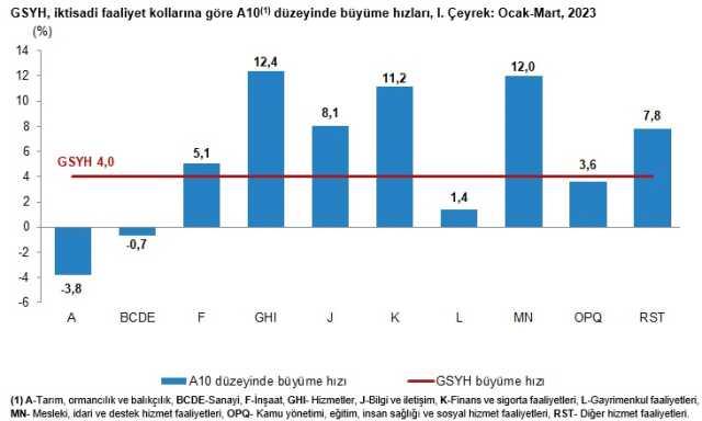 Son Dakika: Türkiye ekonomisi yılın ilk çeyreğinde yüzde 4 büyüdü