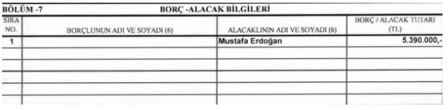 Cumhurbaşkanı Erdoğan'ın kime 5 milyon TL borcu var? Erdoğan'ın borçlu olduğu Mustafa Erdoğan kim?