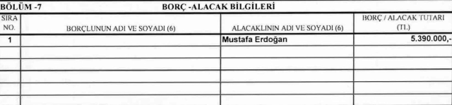 Güncel mal varlığında dikkat çeken detay! İşte Erdoğan'ın 5 milyon TL borçlu olduğu isim
