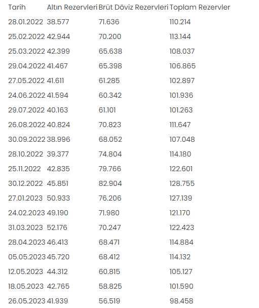 Merkez Bankası rezervleri 98,5 milyar dolar oldu