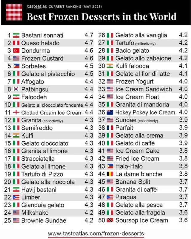 Dünyanın en iyi dondurmaları açıklandı! Maraş dondurması bakın listenin neresinde