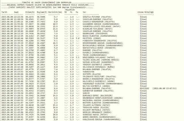 Malatya'da deprem mi oldu? Malatya son deprem listesi! AFAD ve Kandilli Malatya deprem oldu mu?