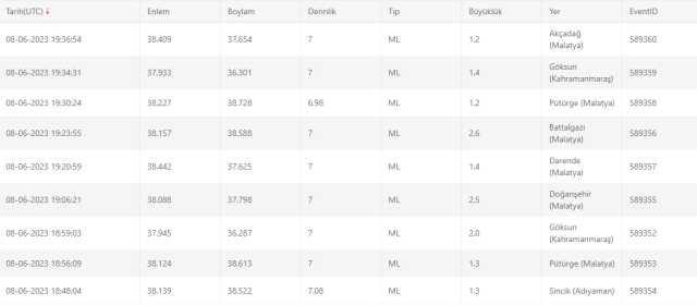 Malatya'da deprem mi oldu? Malatya son deprem listesi! AFAD ve Kandilli Malatya deprem oldu mu?