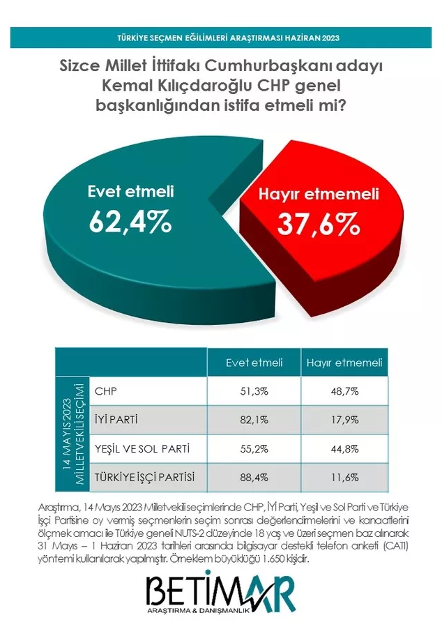 Seçim sonrası Kılıçdaroğlu anketi! 'İstifa etmeli' diyenlerin oranı yüzde 62,4'ü buldu