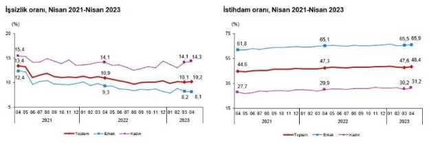 Son Dakika! Türkiye'de işsizlik oranı nisan ayında yüzde 10,2 oldu Son Dakika! Türkiye'de işsizlik oranı nisan ayında yüzde 10,2 oldu