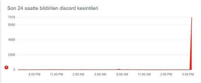 Discord çöktü mü? 13 Haziran Discord neden açılmıyor? Discord hata nedir, sorun ne? Discord çöktü mü son dakika! Discord çöktü mü? 13 Haziran Discord neden açılmıyor? Discord hata nedir, sorun ne? Discord çöktü mü son dakika!