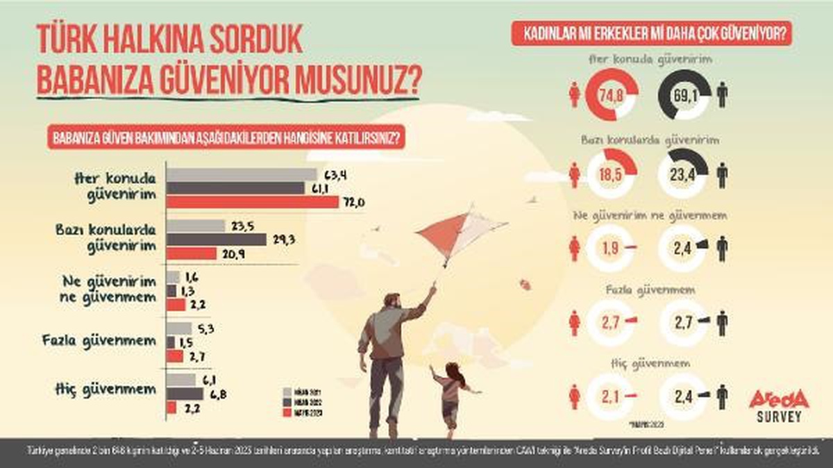 Türk Halkının Yüzde 72\'si Babalarına Her Konuda Güveniyor
