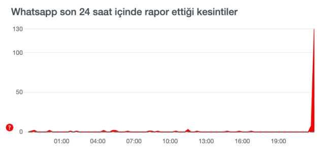 WhatsApp çöktü mü? Whatsapp Web açılmıyor! 16 Haziran Whatsapp sorun ne, neden açılmıyor? WhatsApp çöktü mü? Whatsapp Web açılmıyor! 16 Haziran Whatsapp sorun ne, neden açılmıyor?