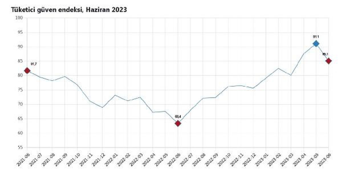 Tüketici Güven Endeksi Haziranda Yüzde 6,5 Azaldı