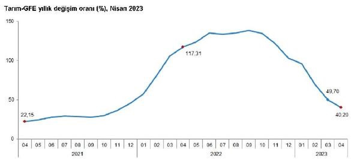 TÜİK: Nisan ayında tarımsal girdi fiyat endeksi yıllık yüzde 40,20 arttı