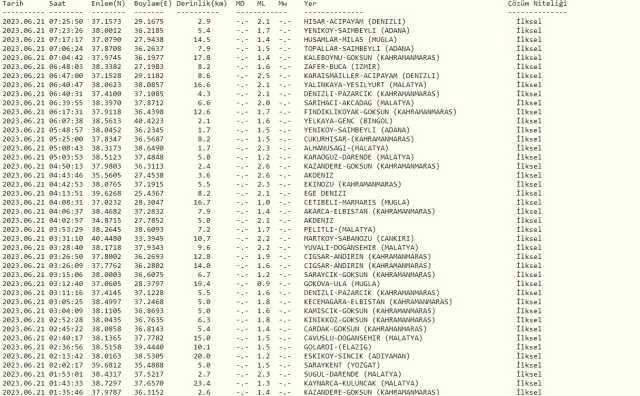 Dün gece deprem oldu mu? İzmir'de, İstanbul'da, Ankara'da deprem mi oldu? 21 Haziran dün gece deprem mi oldu? İstanbul'da bugün deprem mi oldu?