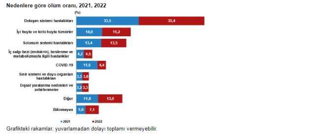 TÜİK, Türkiye'nin 'ölüm' karnesini çıkardı! Dolaşım sistemi hastalıkları, ölüm nedenleri arasında ilk sırada