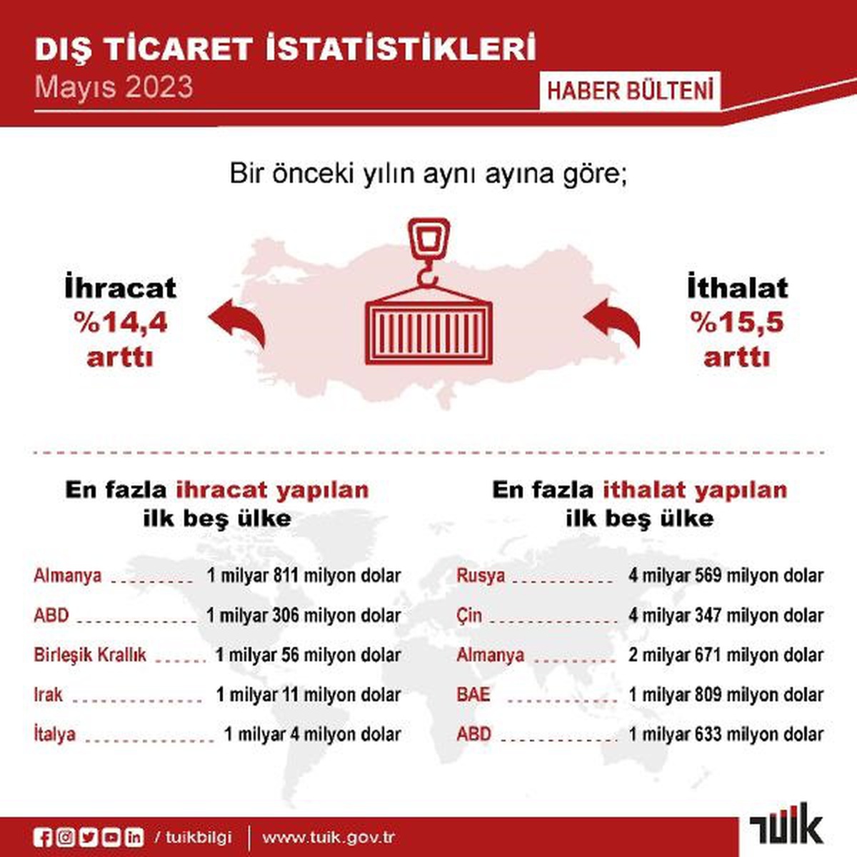 TÜİK: Mayıs ayında ihracat yüzde 14,4, ithalat yüzde 15,5 arttı