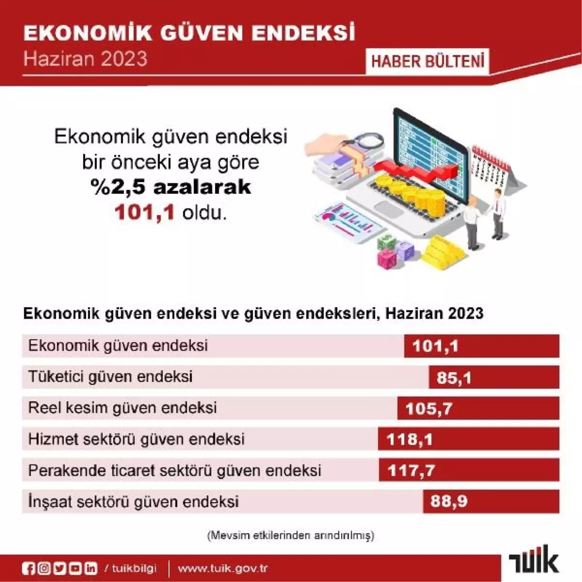 TÜİK: Ekonomik Güven Endeksi Haziran Ayında %2,5 Azaldı