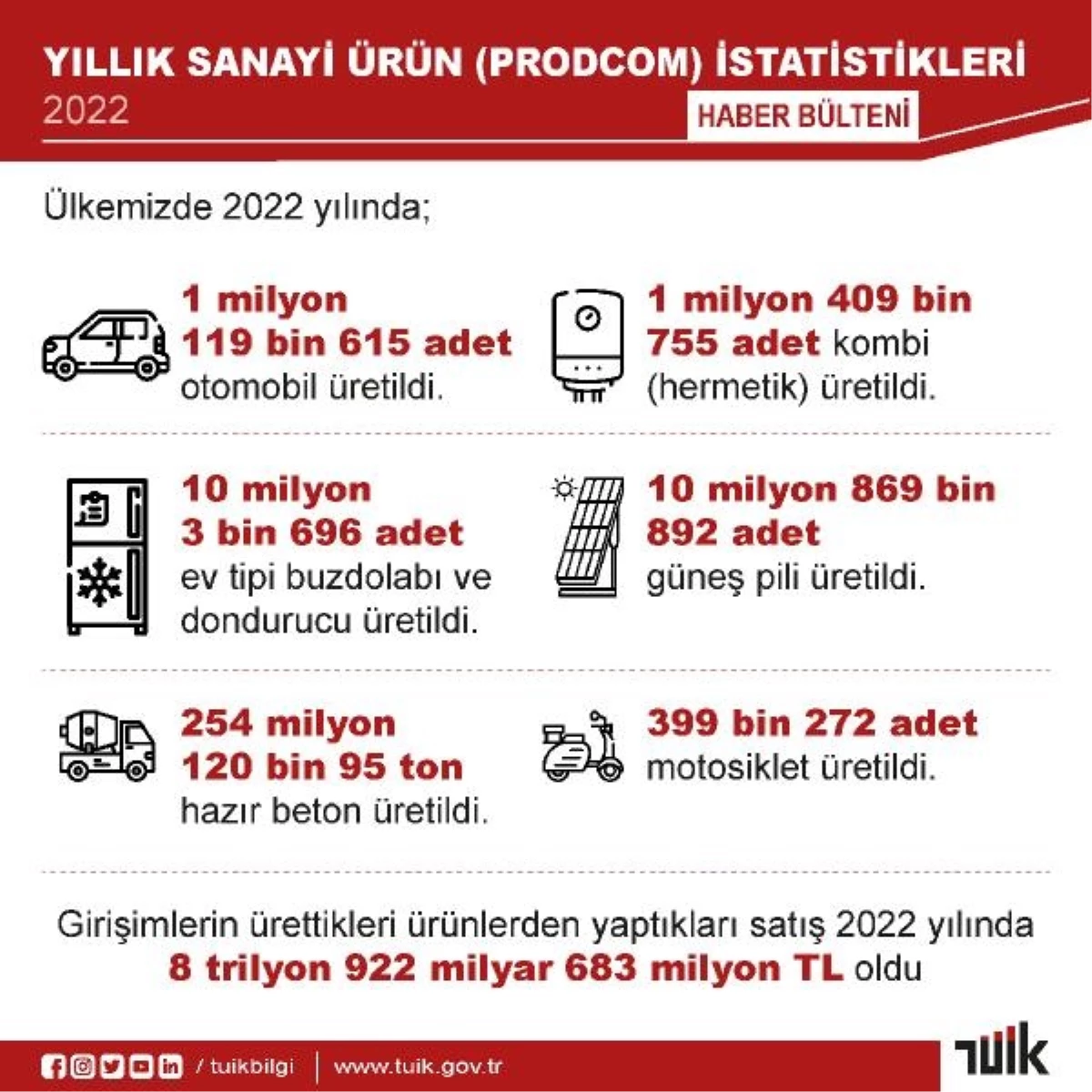 2022\'de Türkiye\'de Üretilen Ürünlerin Satış Değeri 8,9 Trilyon TL Oldu