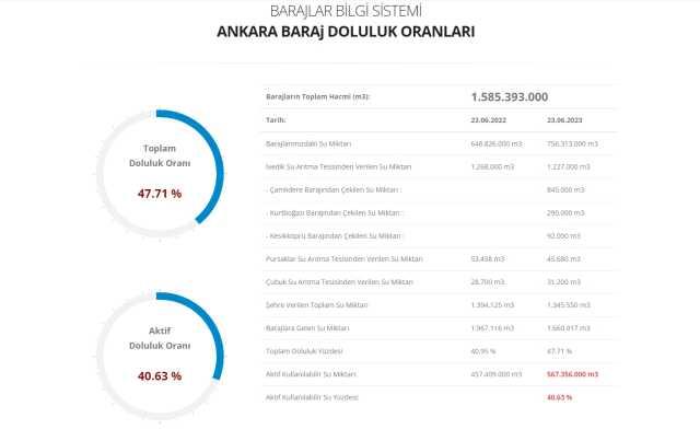 Ankara baraj doluluk oranı arttı mı? Haziran 2023 Ankara baraj doluluk %kaç, oranı ne kadar, yüzde kaç? 24 Haziran Ankara baraj doluluk oranı!