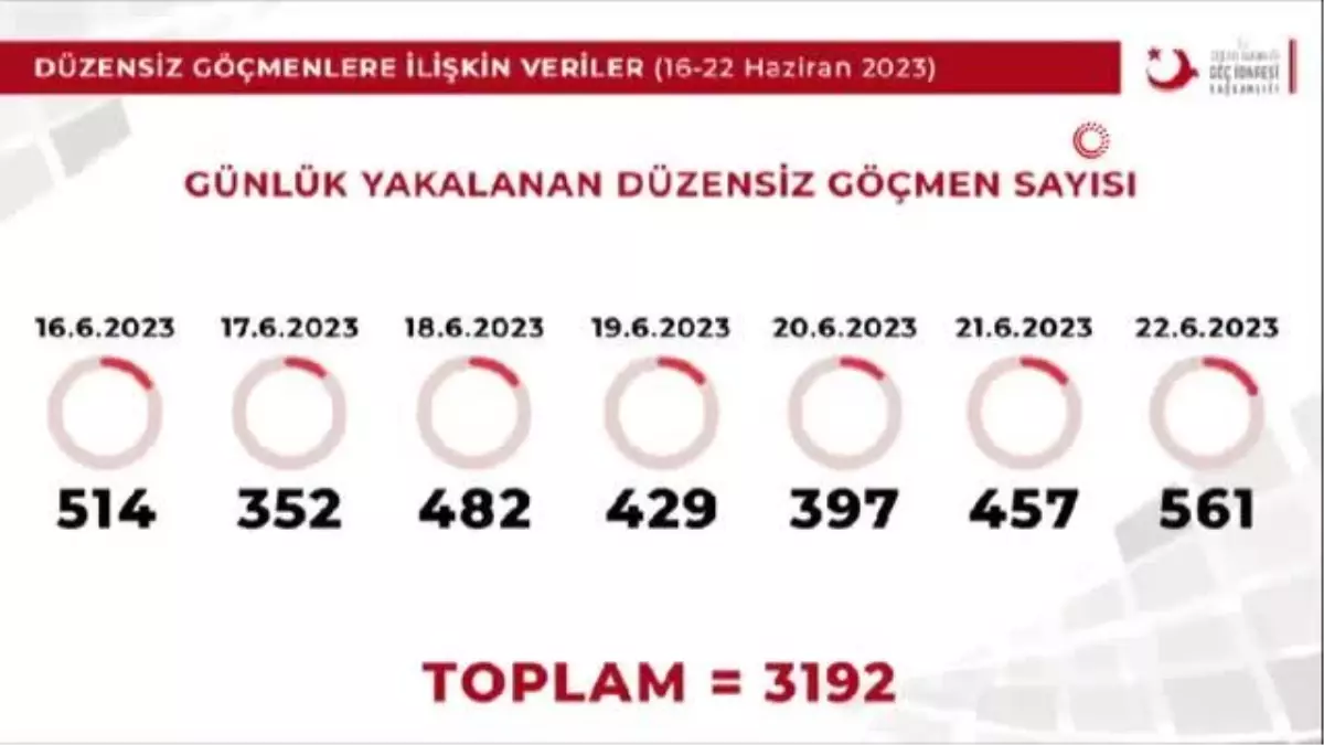 Bakan Yerlikaya: 2023 yılında 46 bini aşkın düzensiz göçmen sınır dışı edildi