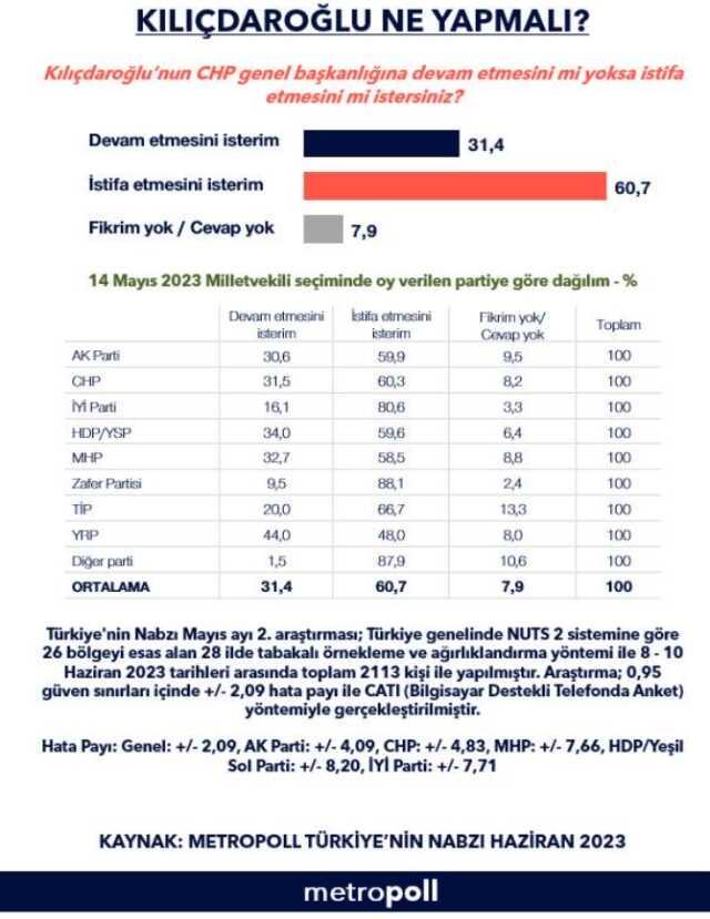 Kılıçdaroğlu anketinde çarpıcı sonuç! 'İstifa etmeli' diyenlerin oranı yüzde 60'dan fazla çıktı