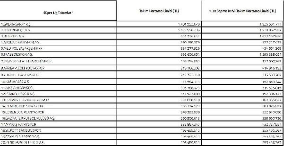 Süper Lig ekiplerinin harcama limitleri açıklandı