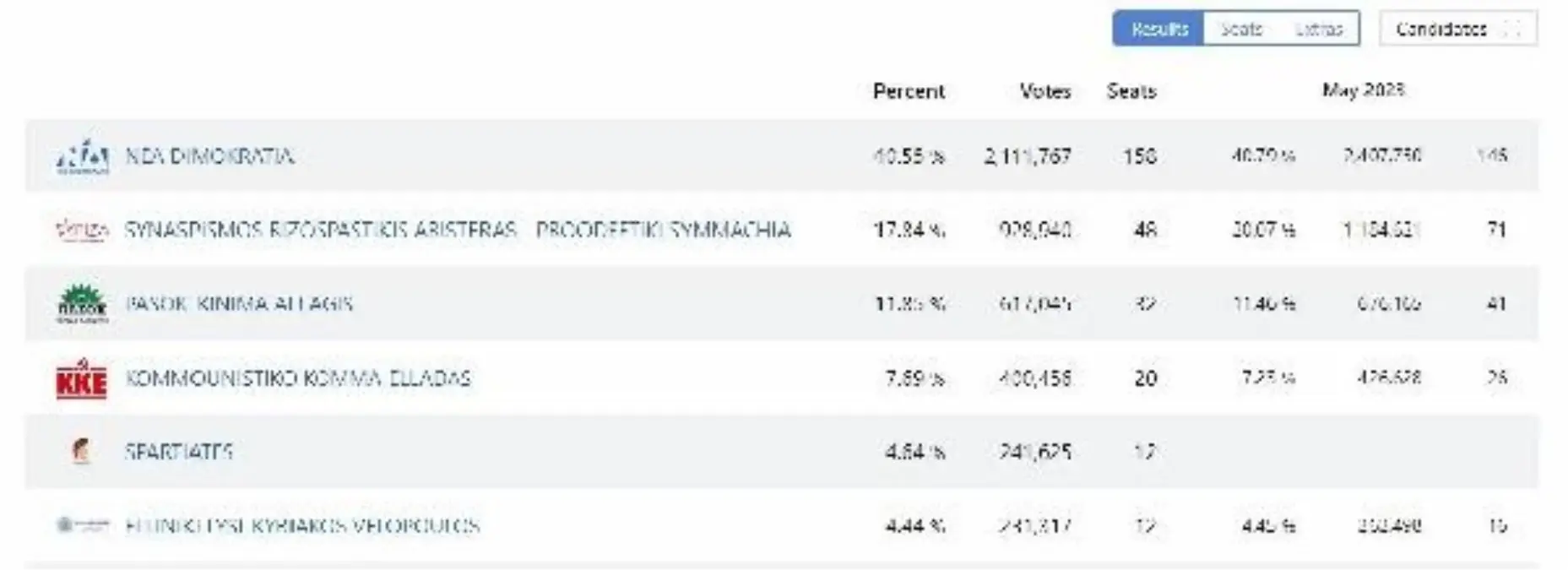 Yeni Demokrasi Partisi, Yunanistan\'da yapılan yeniden seçimleri kazandı