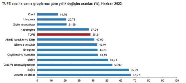 Son Dakika! Enflasyon haziran ayında yüzde 3.92 artarken, yıllık bazda yüzde 38.21 oldu