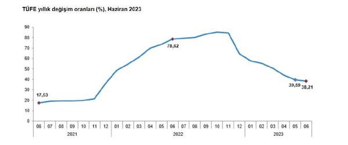 Haziranda Enflasyon Yıllık Yüzde 38,21, Aylık Yüzde 3,92 Oldu
