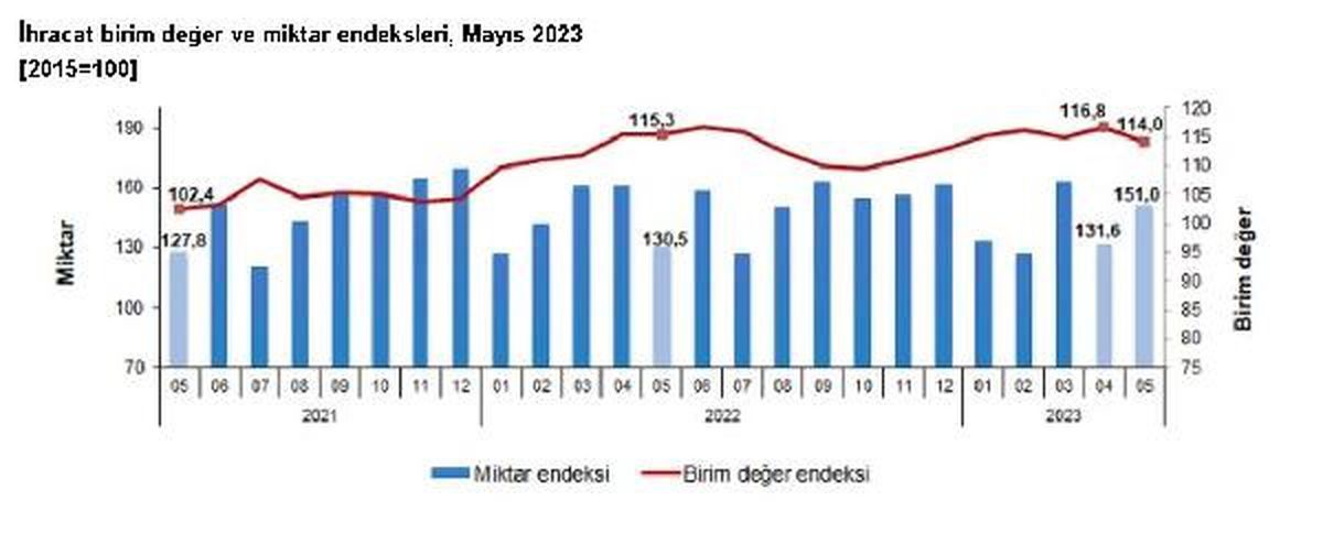TÜİK: Dış ticaret haddi Mayıs 2023\'te arttı