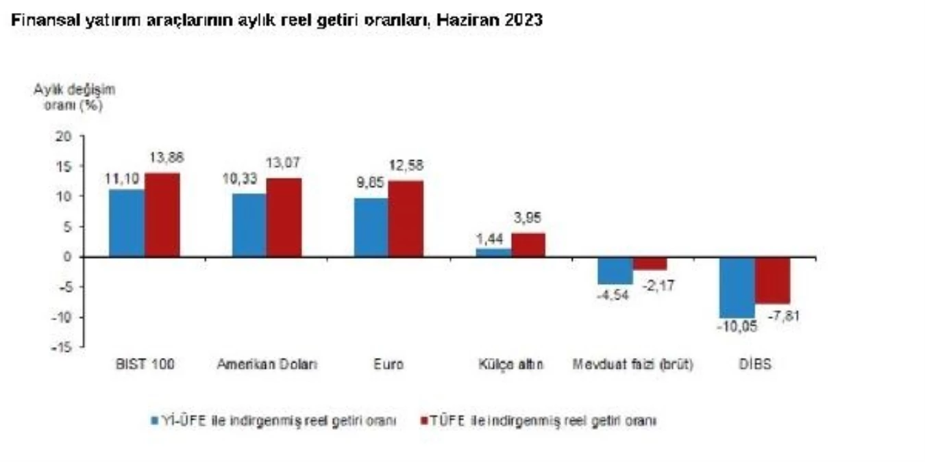 BIST 100 Endeksi Haziran Ayında En Yüksek Reel Getiriyi Sağladı