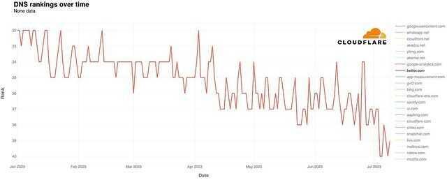 Elon Musk'a büyük darbe! Twitter'ın trafiği ciddi derecede düştü