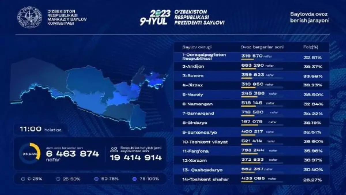 Özbekistan\'da erken cumhurbaşkanlığı seçimleri başladı