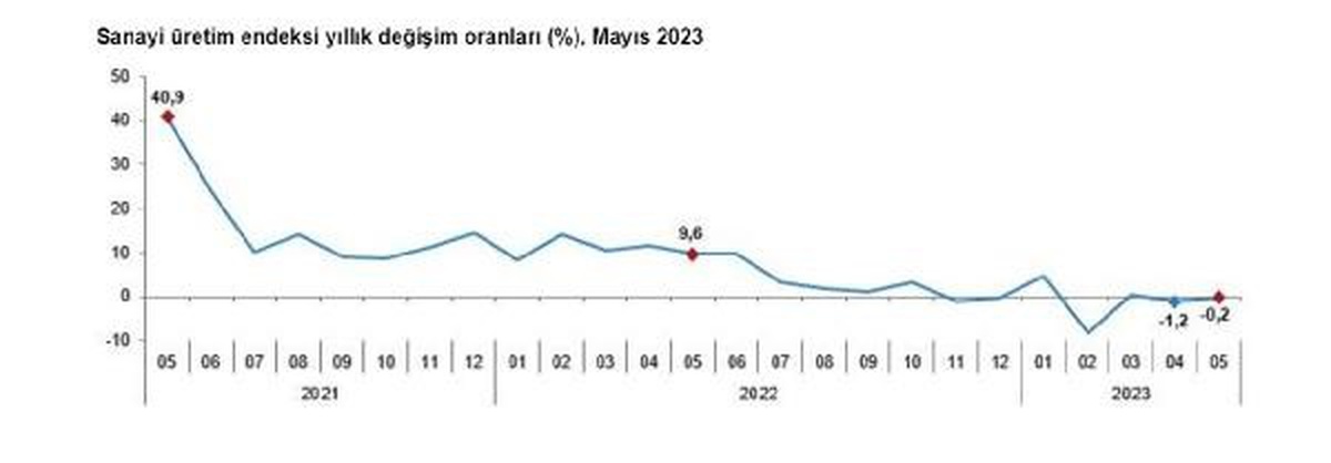 Mayıs Ayında Sanayi Üretimi Yüzde 0,2 Azaldı