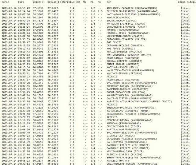 Dün Gece Deprem Oldu Mu?Dün gece deprem oldu mu? İzmir'de, İstanbul'da, Ankara'da deprem mi oldu? 14 Temmuz dün gece deprem mi oldu?