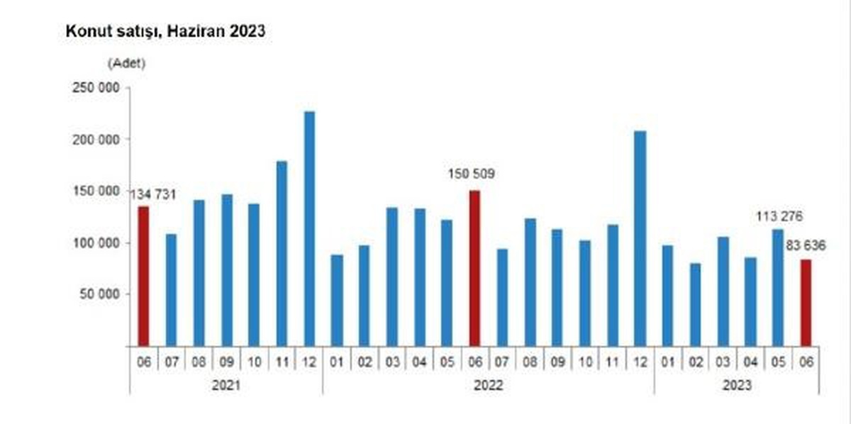 Haziran Ayında Konut Satışları Yüzde 44,4 Azaldı