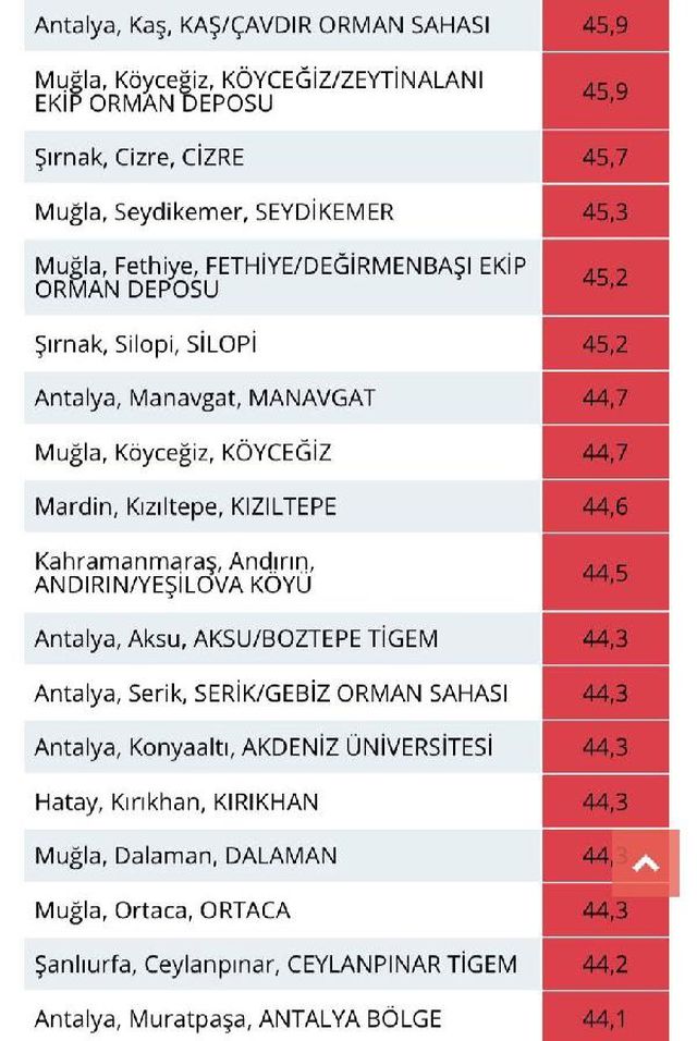 Antalya ve Muğla Türkiye'nin En Sıcak Yerleri Oldu Antalya ve Muğla Türkiye'nin En Sıcak Yerleri Oldu
