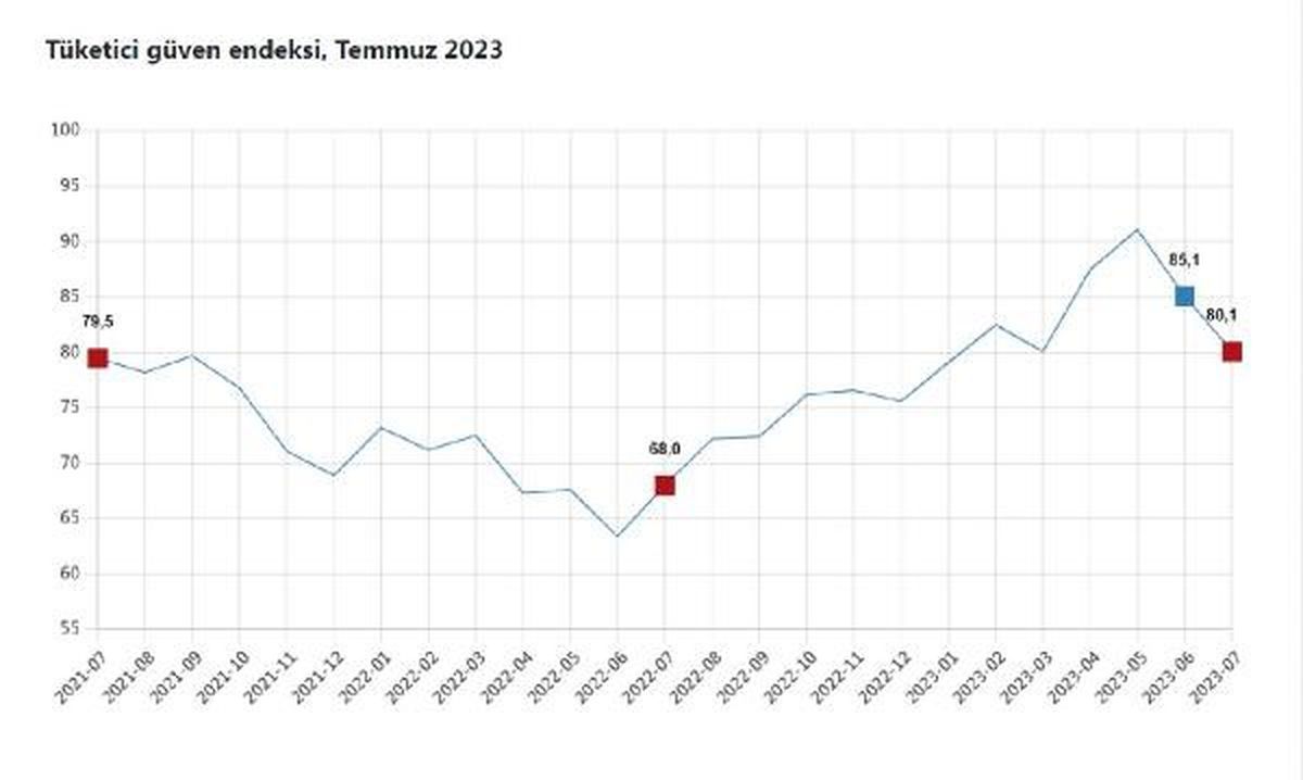 Tüketici Güven Endeksi Temmuz\'da Azaldı