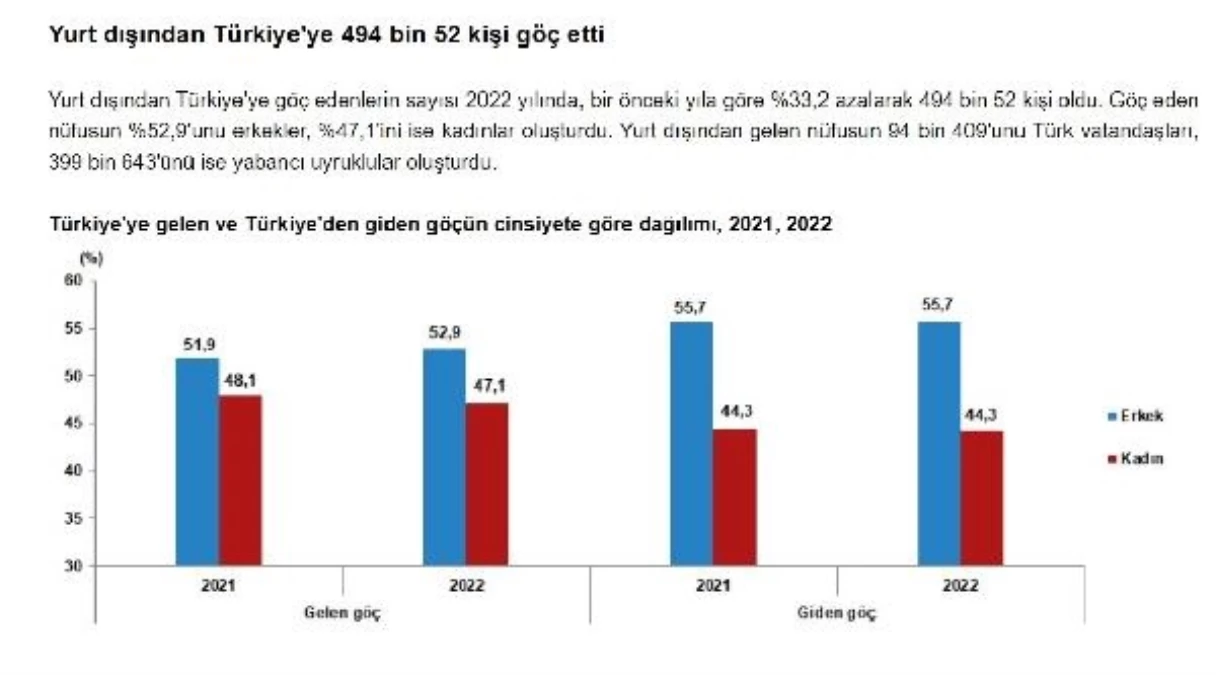 2022 Yılında Türkiye\'ye Göç Edenlerin Sayısı Azaldı