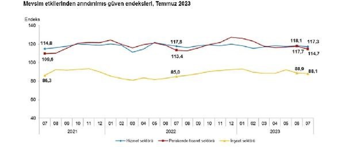 Temmuz Ayında Hizmet, Perakende ve İnşaat Sektöründe Güven Endeksi Azaldı