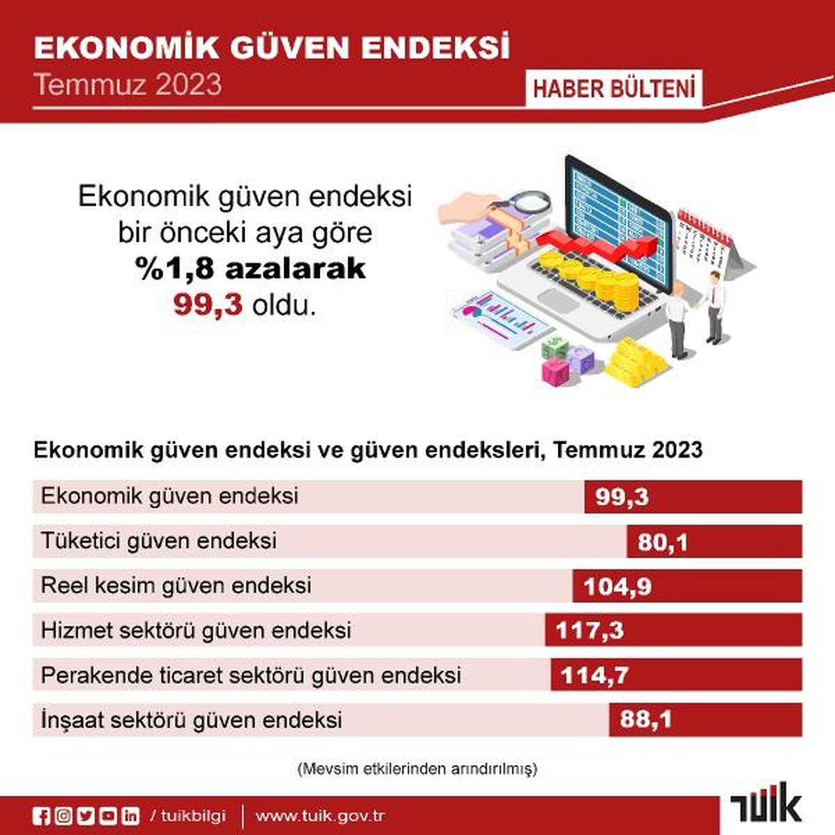 TÜİK Ekonomik Güven Endeksi Temmuz Ayında Azaldı