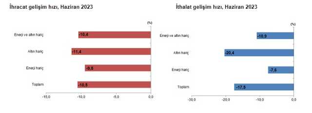 Türkiye, dış ticarette 5 milyar dolar açık verdi Türkiye, dış ticarette 5 milyar dolar açık verdi