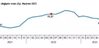 Haziranda Hizmet Üretici Enflasyonu Yüzde 68,90 Arttı